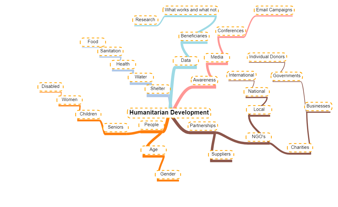 humanitarian process