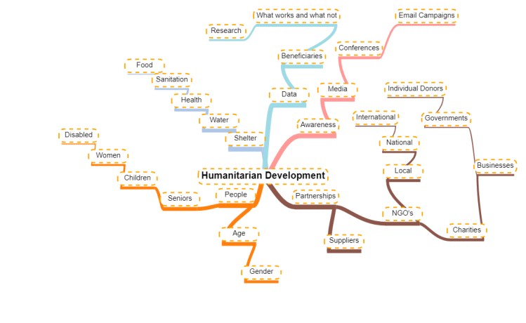 humanitarian process
